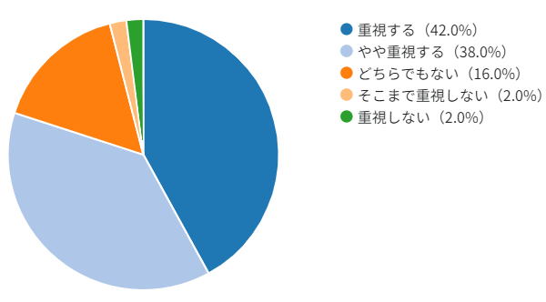 【大学生108名に聞いた】就職活動に対する意識調査